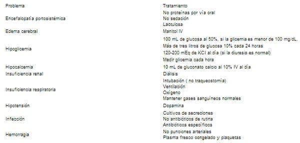 Tratamiento de la falla hepatocelular aguda con coma Tratamiento de la falla hepatocelular aguda con coma