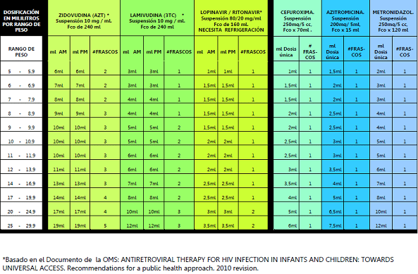 Antiretroviral therapy