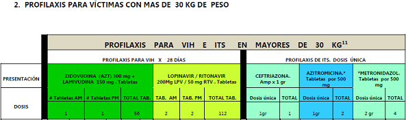 Profilaxis para VIHe ITS