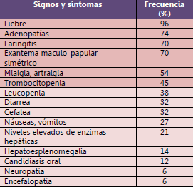 síntomas infección retroviral aguda