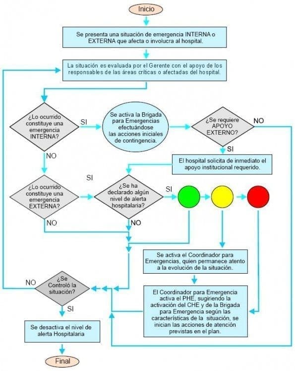 Secuencia de Activación del Plan hospitalario de emergencias Secuencia de Activación del Plan hospitalario de emergencias