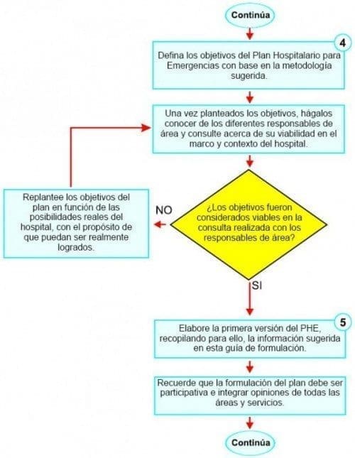 Plan para Emergencias Hospitalarias