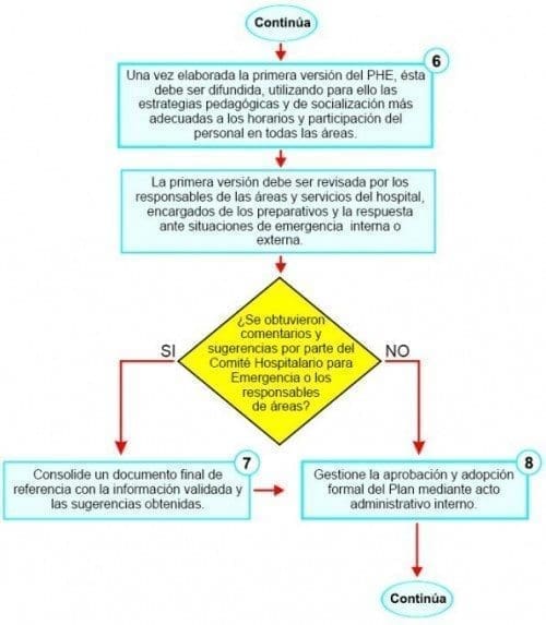 Emergencias Hospitalarias - Plan