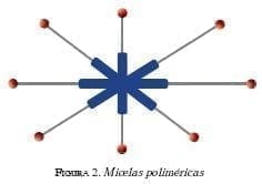 Micelas polimericas  Micelas polimericas