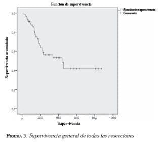 FIGURA 3. Supervivencia general de todas las resecciones Supervivencia general de todas las resecciones