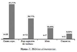 Habitos alimentarios Cancer Colorrectal