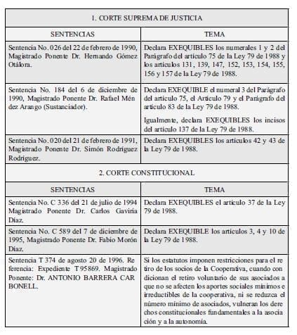 Jurisprudencia de Cortes referida a Cooperativas de Trabajo Asociado modelo cooperativo - Jurisprudencia de Cortes