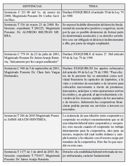 Jurisprudencia de Altas Cortes sobre trabajo asociado Jurisprudencia de Altas Cortes sobre trabajo asociado