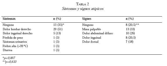 Sintomas y signos atipicos en apendicitis Sintomas y signos atipicos en apendicitis