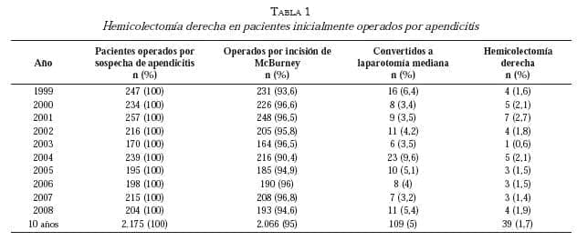 Hemicolectomia derecha pacientes operados de apendicitis