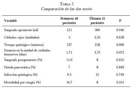 Comparacion supervivencia de tumor periampular Comparacion supervivencia de tumor periampular