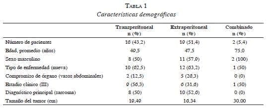 Tabla 1 Caracteristicas demograficas