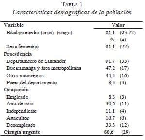 Caracteristicas demograficas Cancer Colorrectal