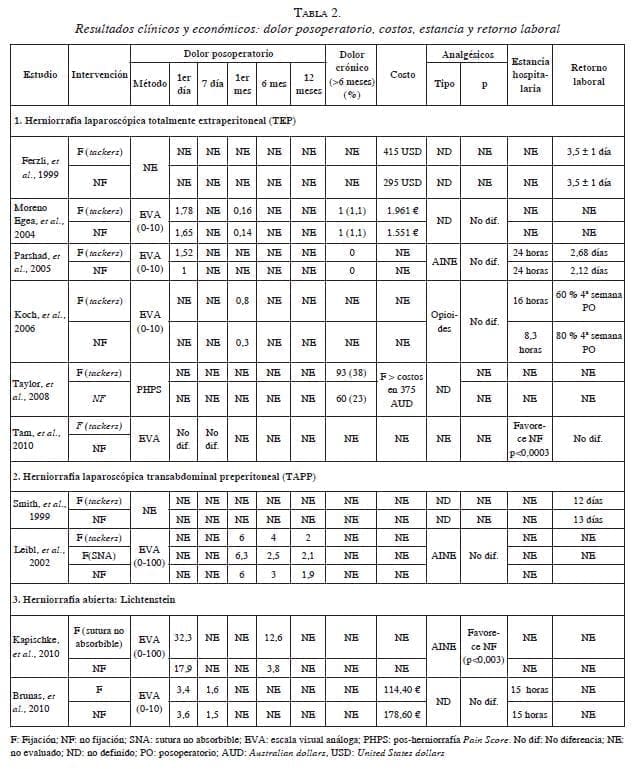 Resultados clinicos y economicos Malla en Herniorrafia Inguinal