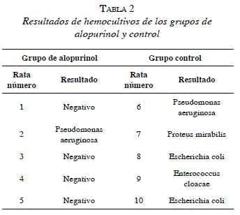 Tabla 2 Resultados de hemocultivos