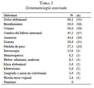 Sintomatologia asociada Cancer Colorrectal