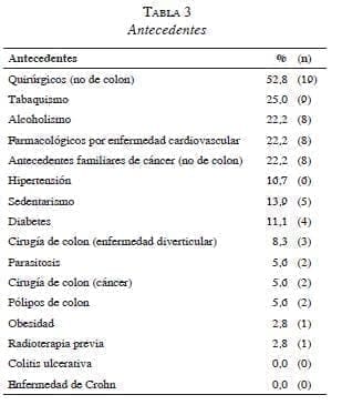 Antecedentes familiares Cancer Colorrectal