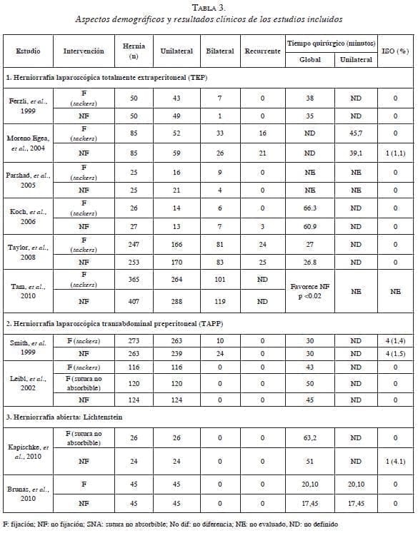 Aspectos demograficos  Malla en Herniorrafia Inguinal