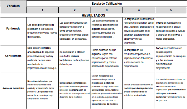 Resultados escala de acreditación en Salud