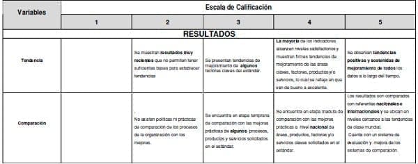 Resultado en acreditación en Salud