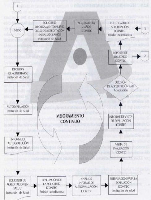 Evaluación - acreditación en Salud