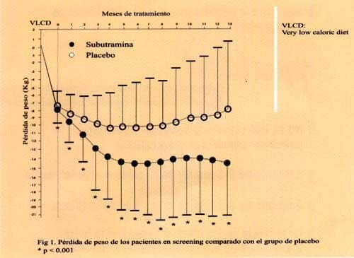 Pérdida de peso sibutramina vs placebo Pérdida de peso sibutramina vs placebo