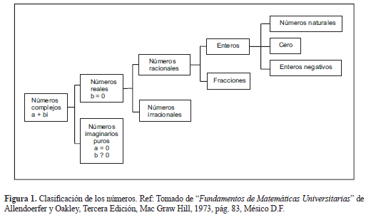 Clasificación de los números