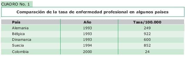 Comparacion de la tasa de enfermedades profesionales en algunos paises