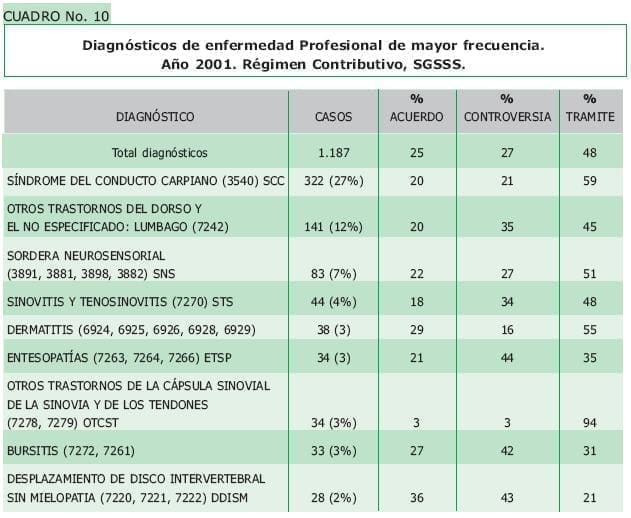 Diagnosticos de enfermedad Profesional de mayor frecuencia. Diagnosticos de enfermedad Profesional de mayor frecuencia.