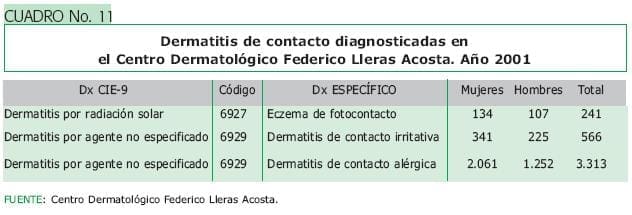 Dermatitis de contacto diagnosticadas Dermatitis de contacto diagnosticadas