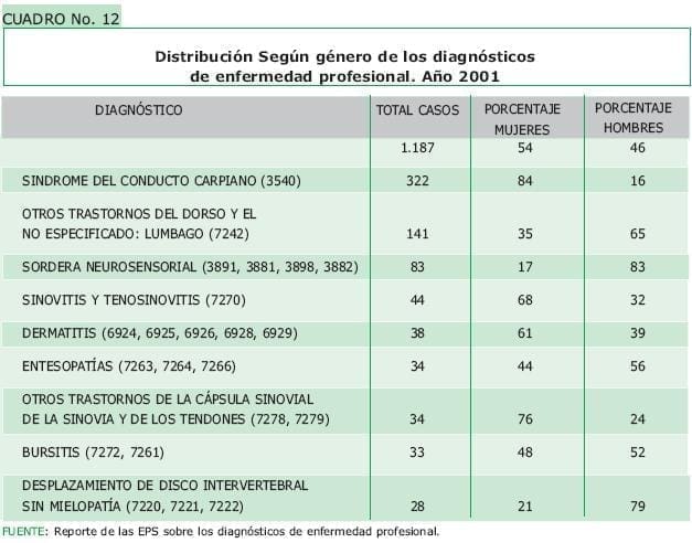 Distribucion Segun genero de los diagnosticos Distribucion Segun genero de los diagnosticos