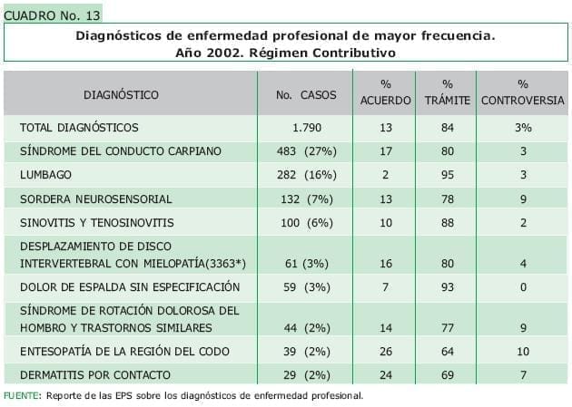 Diagnosticos de enfermedad profesional de mayor frecuencia. Diagnosticos de enfermedad profesional de mayor frecuencia.