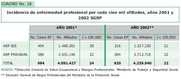 Incidencia de enfermedad profesional por cada cien mil afiliados, anos 2001 y 2002 Incidencia de enfermedad profesional por cada cien mil afiliados - Sistema General de Riesgos Profesionales