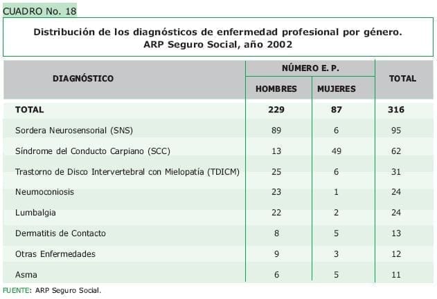 Distribucion de los diagnosticos de enfermedad profesional por genero Distribucion de los diagnosticos de enfermedad profesional por genero - Sistema General de Riesgos Profesionales