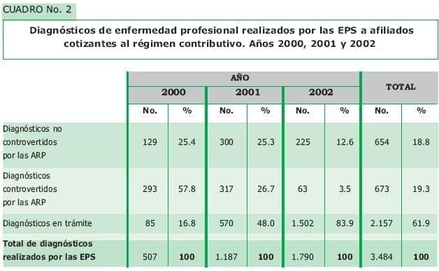 Diagnosticos de enfermedad profesional realizados por las EPS
