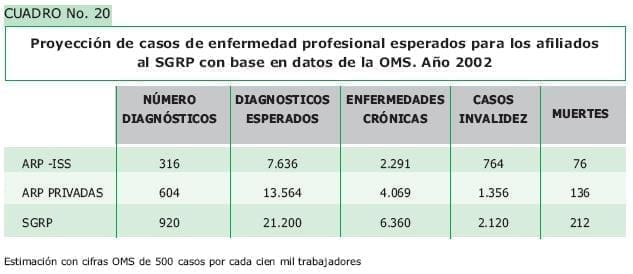 Proyeccion de casos de enfermedad profesional esperados para los afiliados al SGRP Proyeccion de casos de enfermedad profesional - Sistema General de Riesgos Profesionales