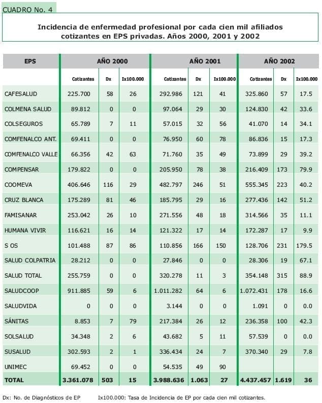 Incidencia de enfermedad profesional por cada cien mil afiliados