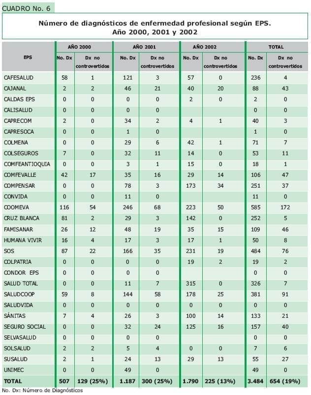Número de diagnósticos de enfermedad profesional según EPS.