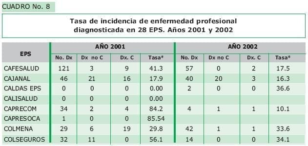Tasa de incidencia de enfermedad profesional Tasa de incidencia de enfermedad profesional - Empresas Promotoras de Salud