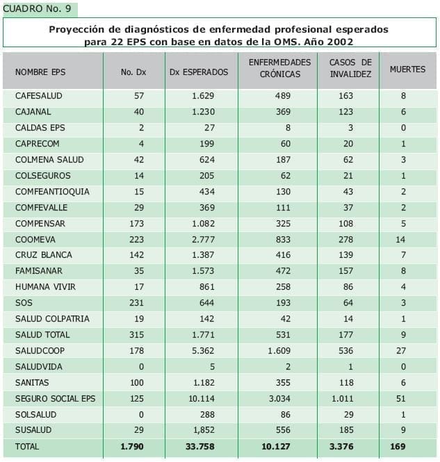 Proyeccion de diagnosticos de enfermedad profesional esperados Proyección de diagnósticos de enfermedad profesional esperados - Empresas Promotoras de Salud