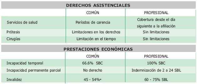 derechos asistenciales - prestaciones economicas - accidente de trabajo - Enfermedades Profesionales