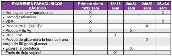 Exámenes paraclínicos control prenatal Exámenes paraclínicos control prenatal