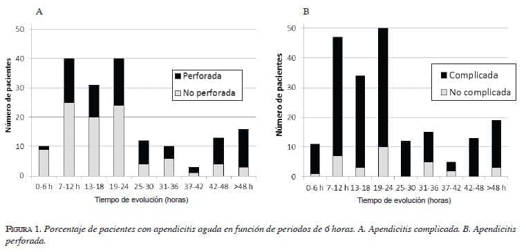 Porcentaje de numero de pacientes apendicitis aguda figura1-porcentaje-pacientes-apendicitis