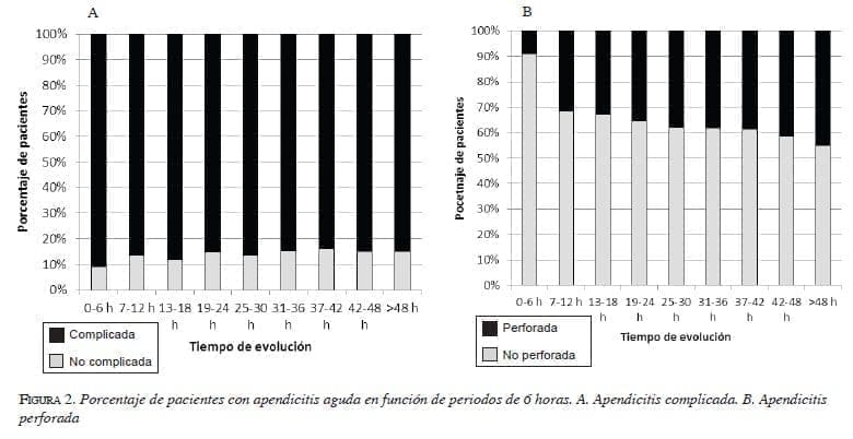 Porcentaje pacientes de apendicitis aguda figura2-porcentaje-pacientes-apendicitis