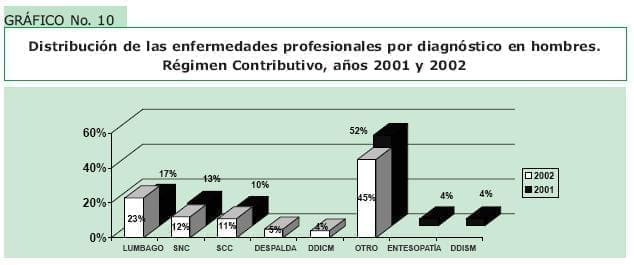 Distribucion de las enfermedades profesionales por diagnostico en hombres Distribucion de las enfermedades profesionales por diagnostico en hombres