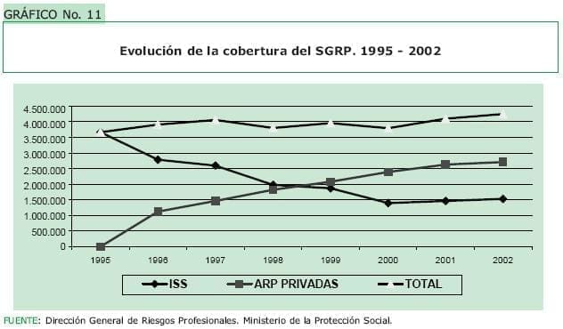 Evolucion de la cobertura del SGRP. 1995 - 2002 Evolucion de la cobertura del SGRP. 1995 - 2002