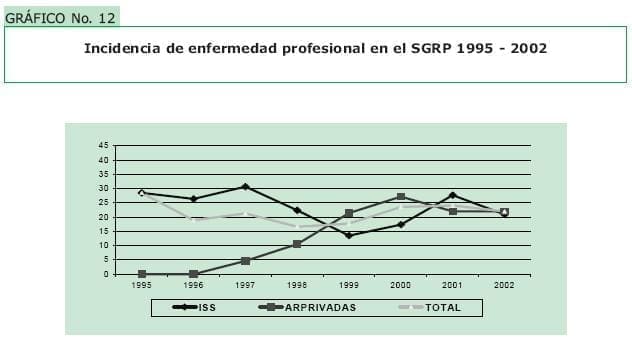 Incidencia de enfermedad profesional en el SGRP 1995 - 2002 Incidencia de enfermedad profesional en el SGRP 1995 - 2002