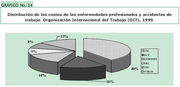 Distribución de los costos de enfermedades de trabajo y accidentes Distribución de los costos de enfermedades de trabajo y accidentes