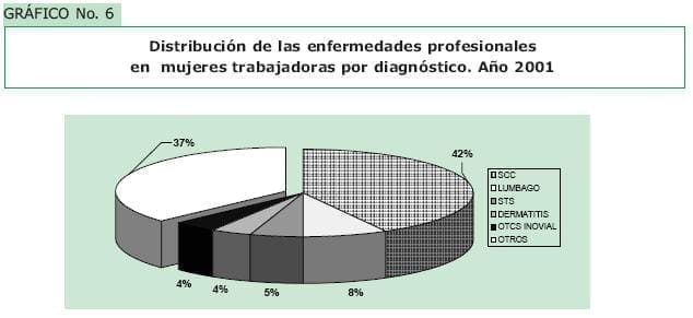 Distribucion de las enfermedades profesionales Distribucion de las enfermedades profesionales