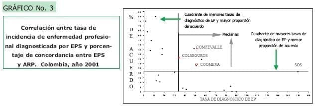 Correlación entre enfermedad profesional por EPS y ARP Correlación entre enfermedad profesional por  Empresas Promotoras de Salud y ARP